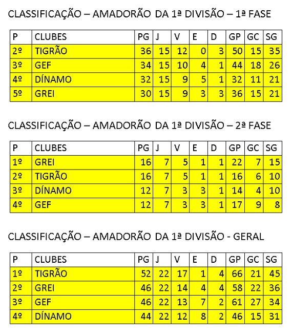 Classificação Geral do Amadorão 2014